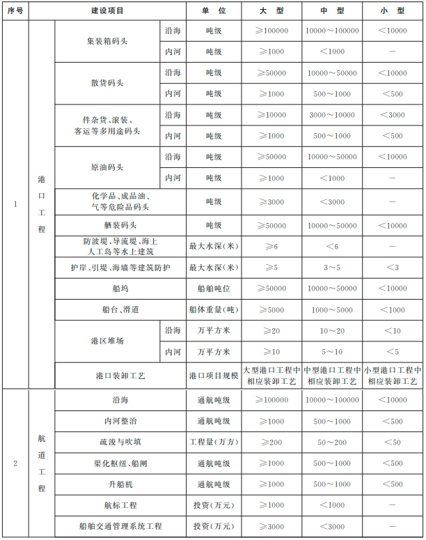 中华黎民共和邦交通运输部令（2022年第